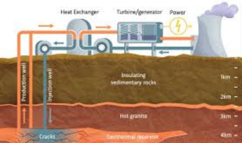 how geothermal works